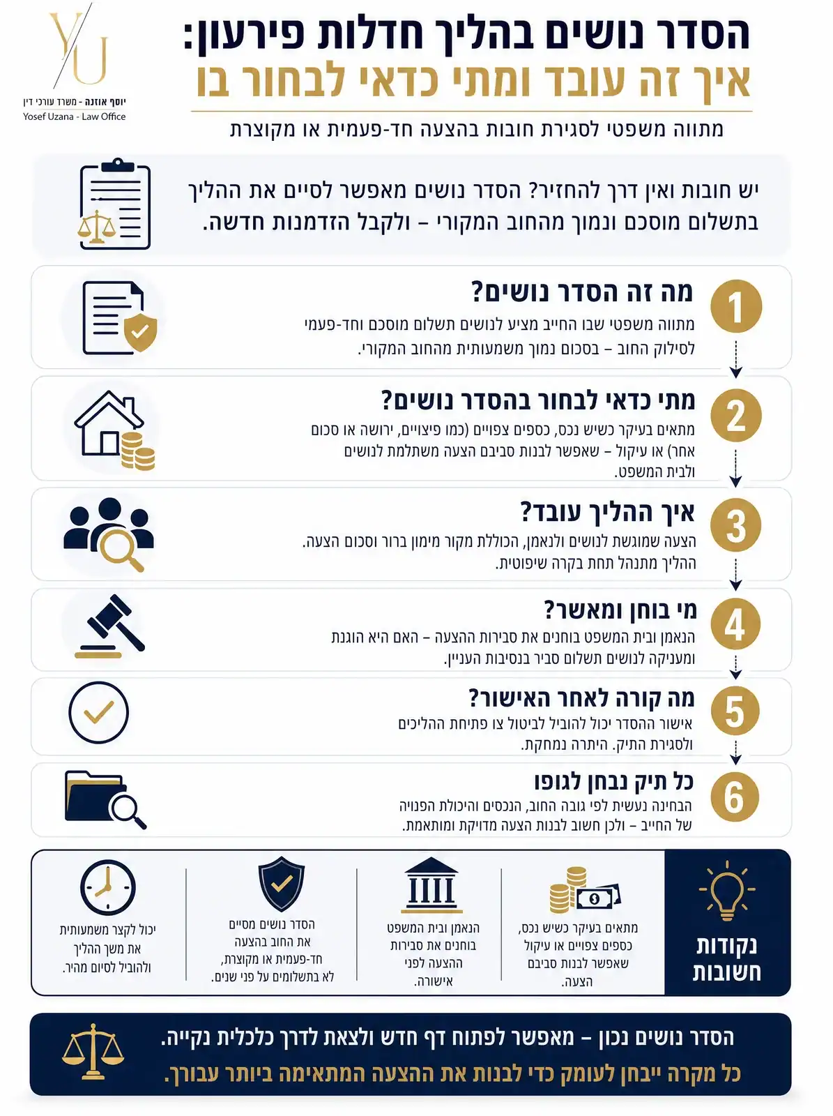 אינפוגרפיקה — הסדר נושים בהליך חדלות פירעון: איך זה עובד ומתי כדאי לבחור בו