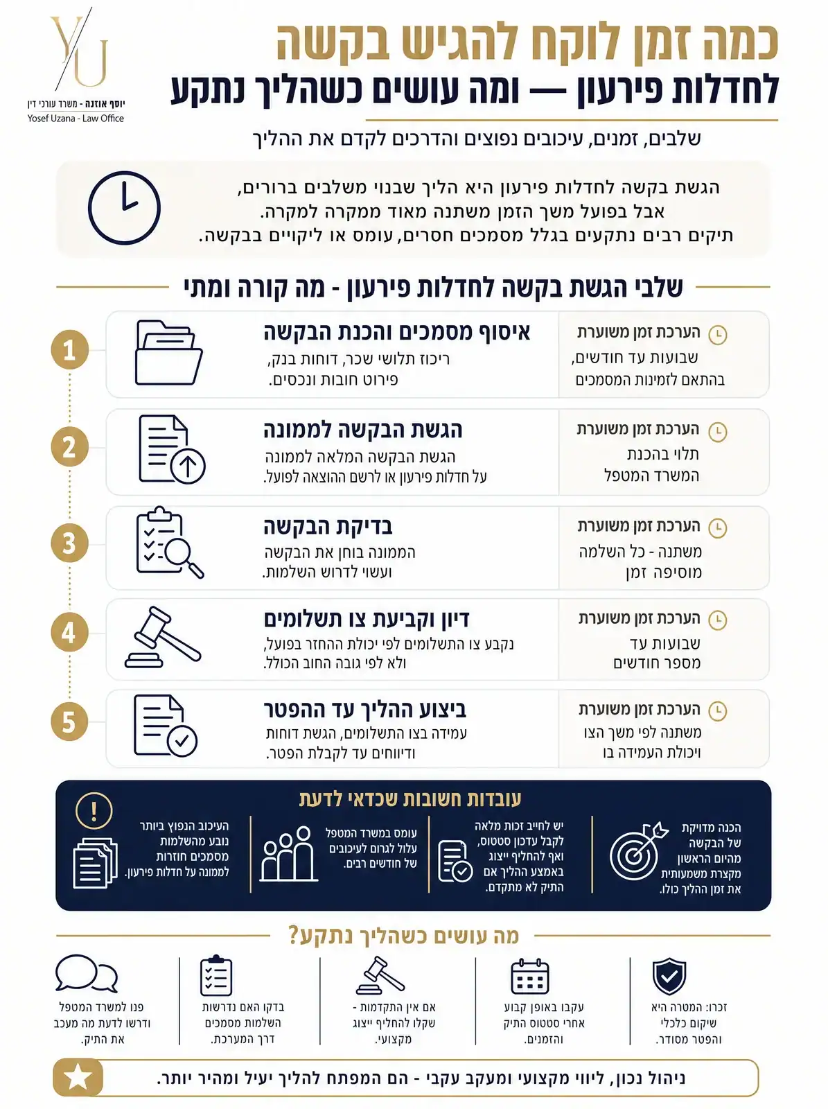 אינפוגרפיקה — כמה זמן לוקח להגיש בקשה לחדלות פירעון — ומה עושים כשההליך נתקע